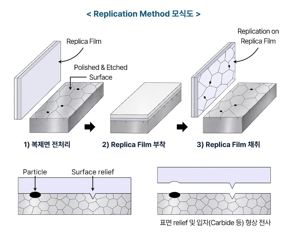 Replication Method 모식도